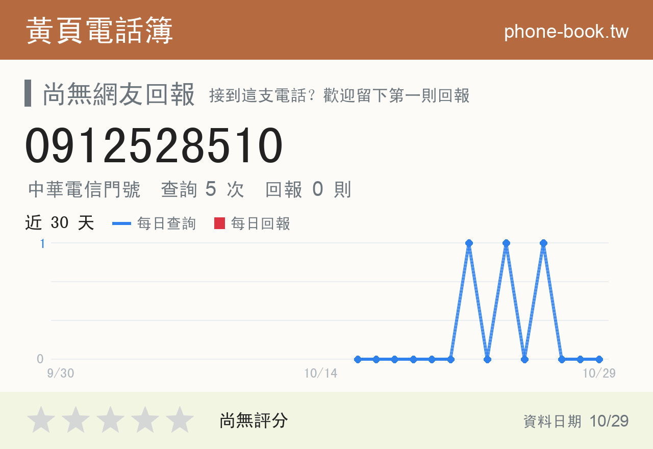 0912528510 評分卡：查詢 5 次、網友回報 0 則