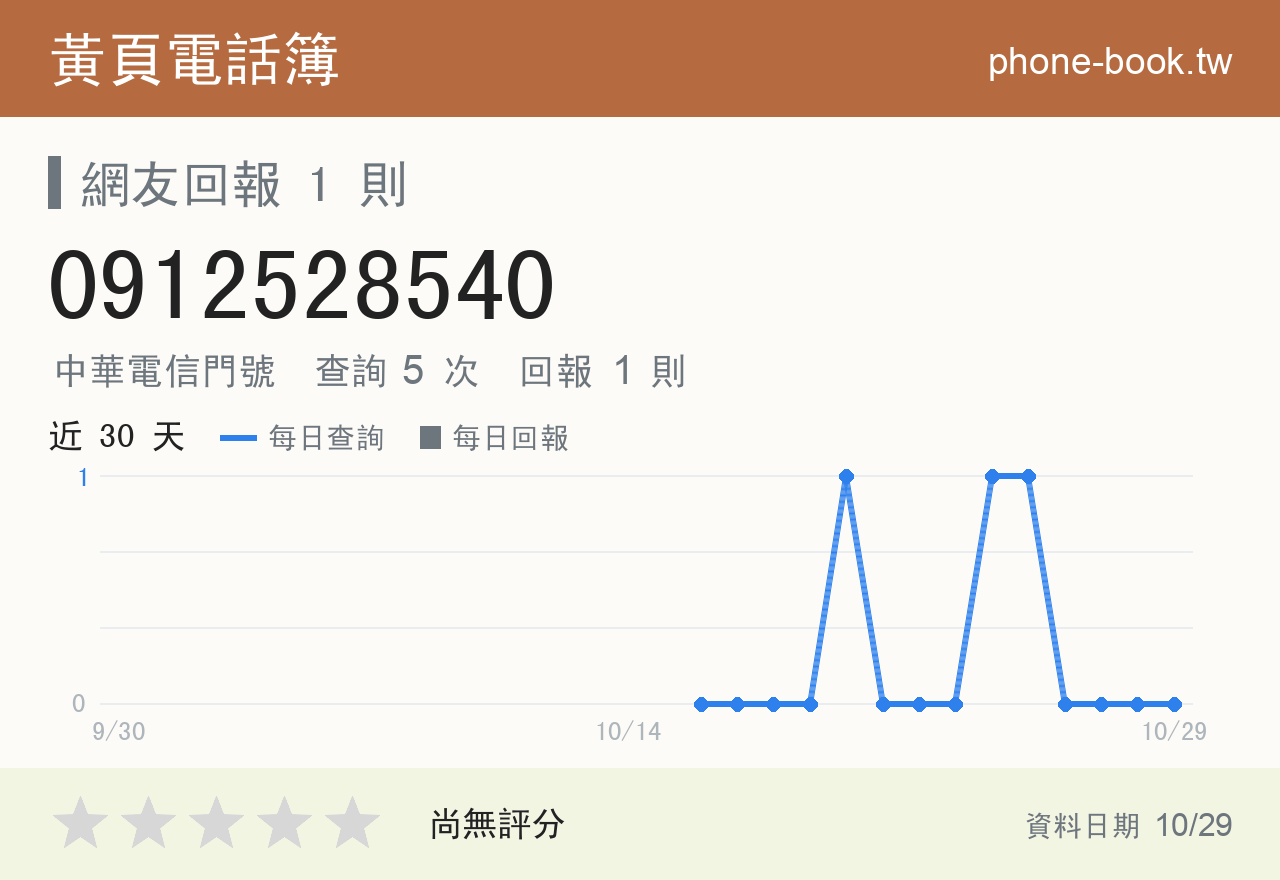 0912528540 評分卡：查詢 5 次、網友回報 1 則
