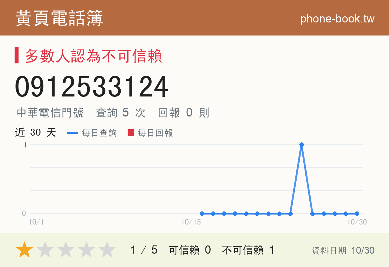 0912533124 評分卡：查詢 5 次、網友回報 0 則