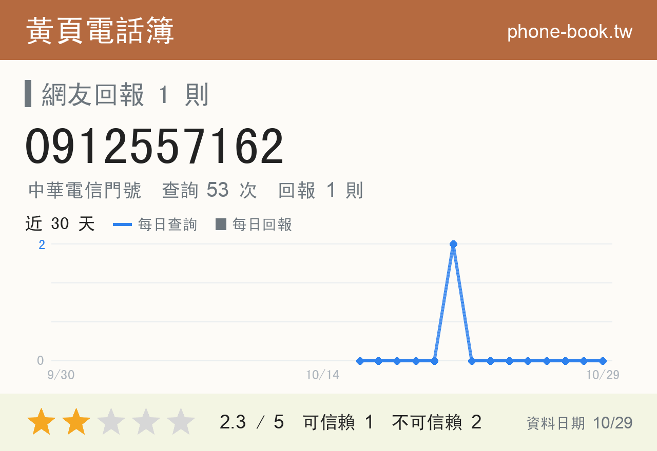 0912557162 評分卡：查詢 53 次、網友回報 1 則