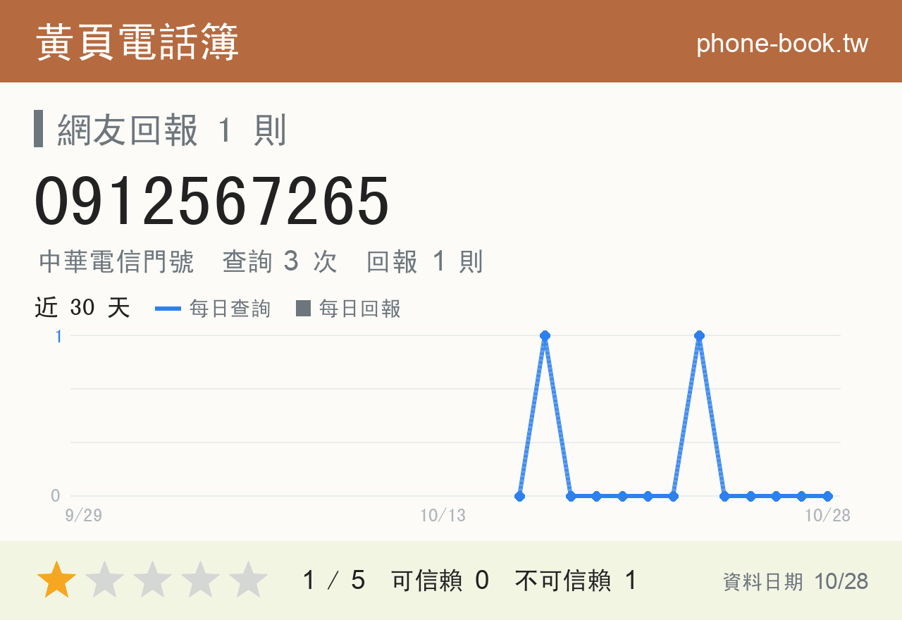 0912567265 評分卡：查詢 3 次、網友回報 1 則