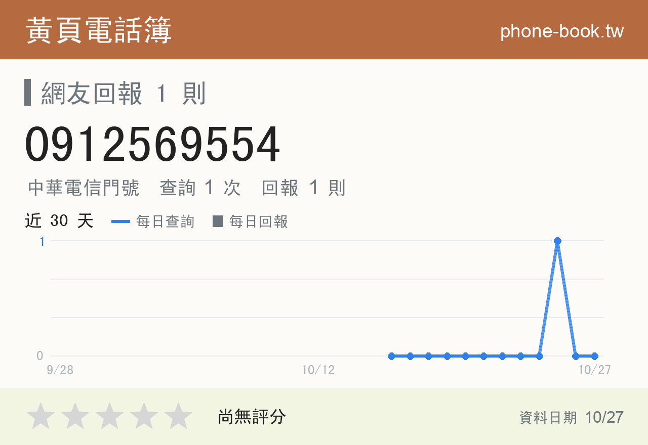 0912569554 評分卡：查詢 1 次、網友回報 1 則