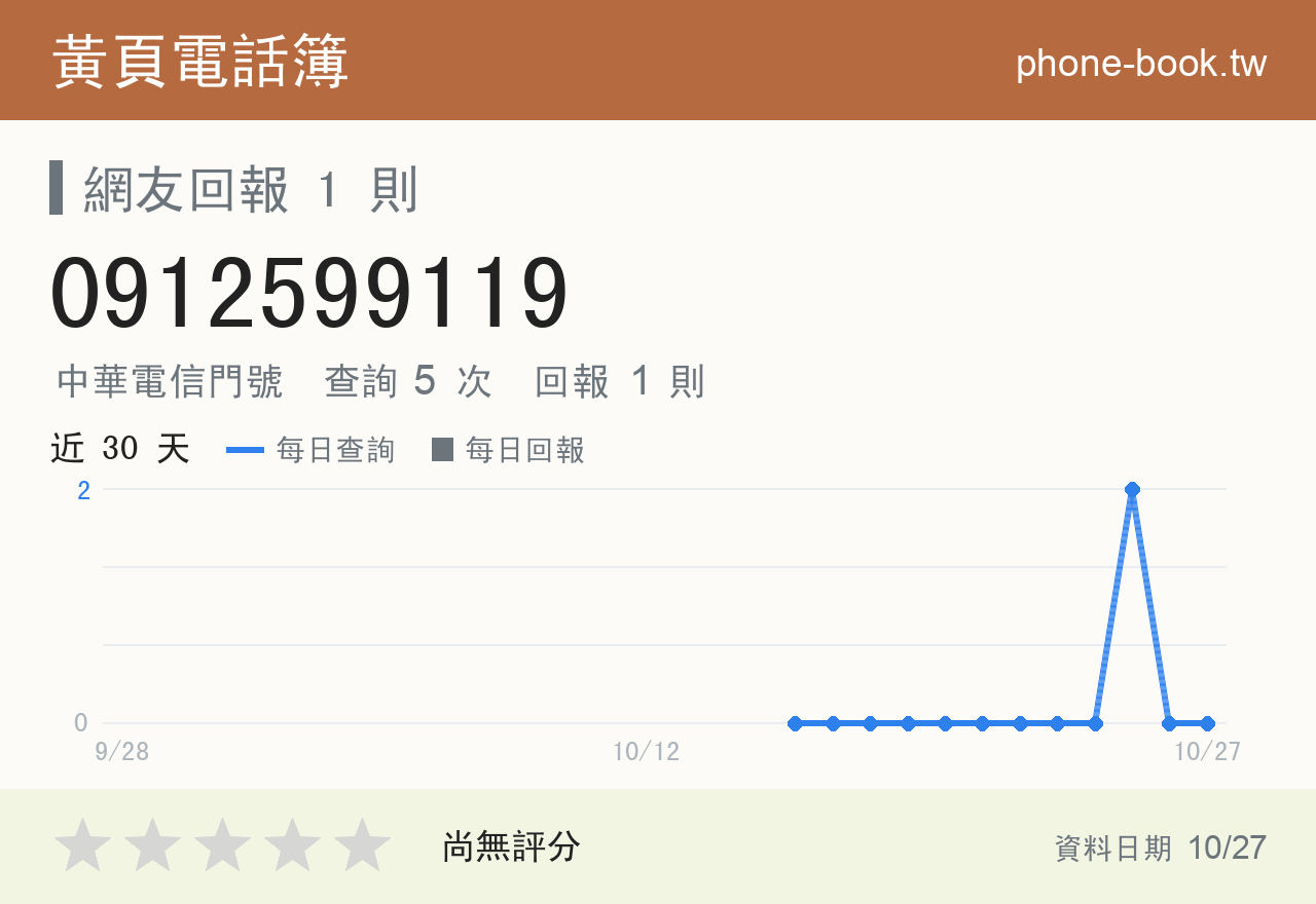 0912599119 評分卡：查詢 5 次、網友回報 1 則