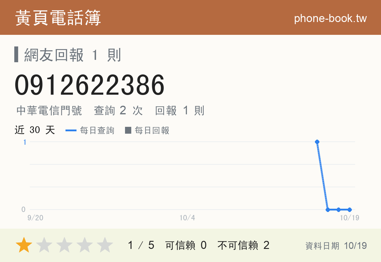 0912622386 評分卡：查詢 2 次、網友回報 1 則