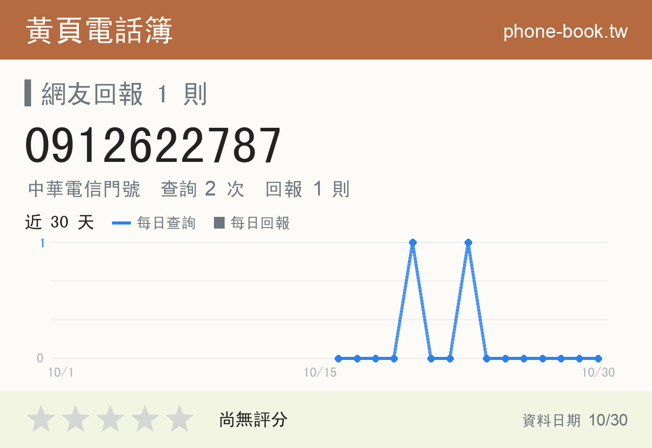 0912622787 評分卡：查詢 2 次、網友回報 1 則
