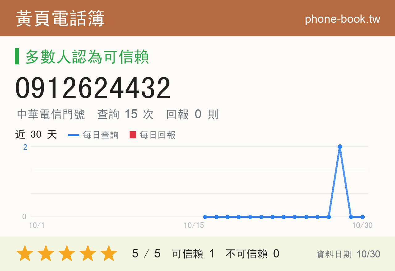 0912624432 評分卡：查詢 15 次、網友回報 0 則