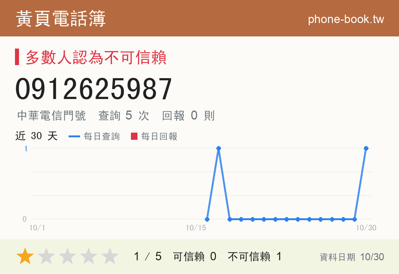 0912625987 評分卡：查詢 5 次、網友回報 0 則