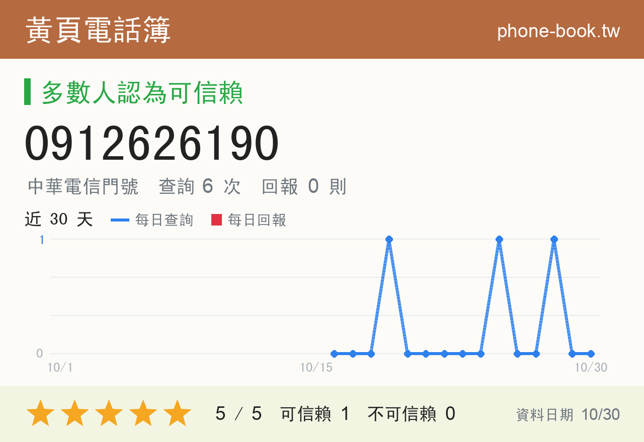 0912626190 評分卡：查詢 6 次、網友回報 0 則
