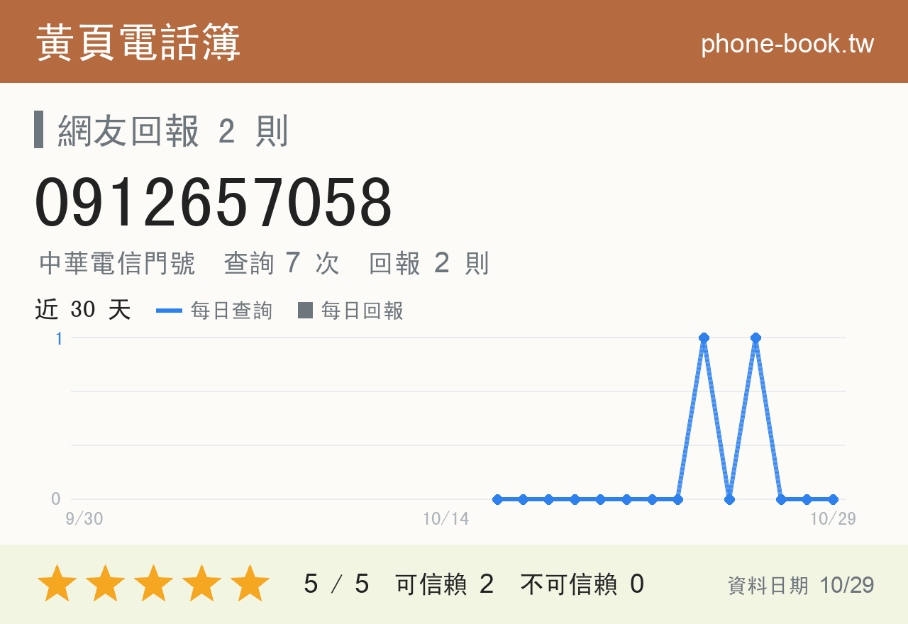 0912657058 評分卡：查詢 7 次、網友回報 2 則