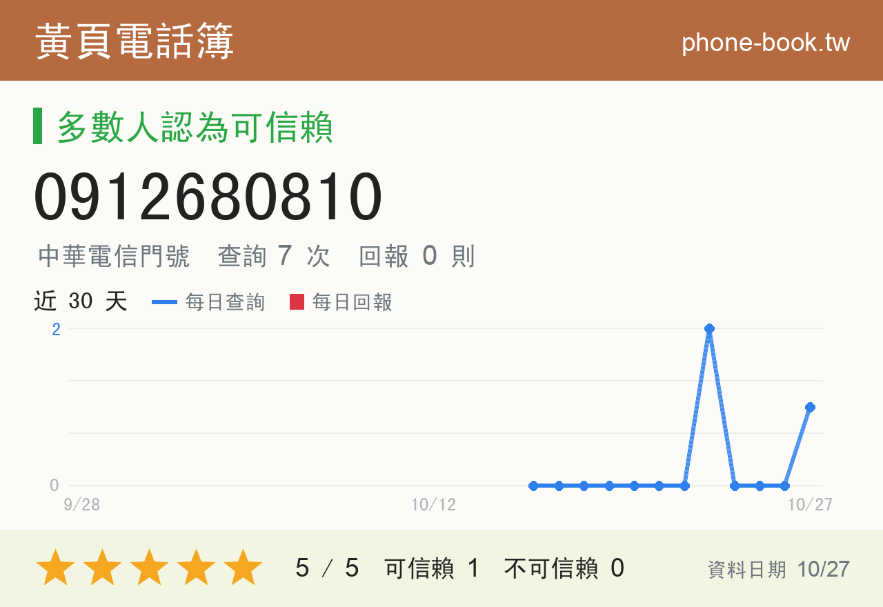 0912680810 評分卡：查詢 7 次、網友回報 0 則