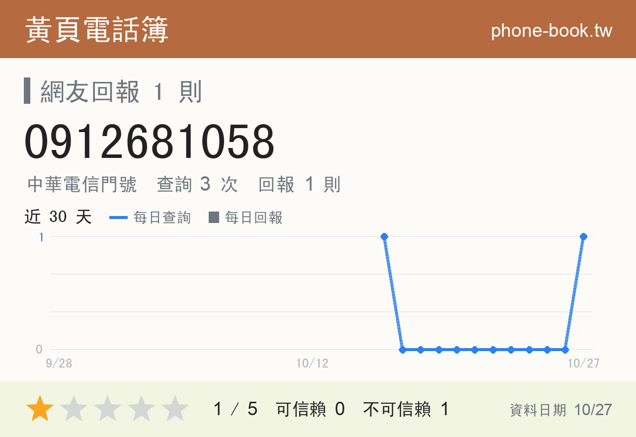 0912681058 評分卡：查詢 3 次、網友回報 1 則