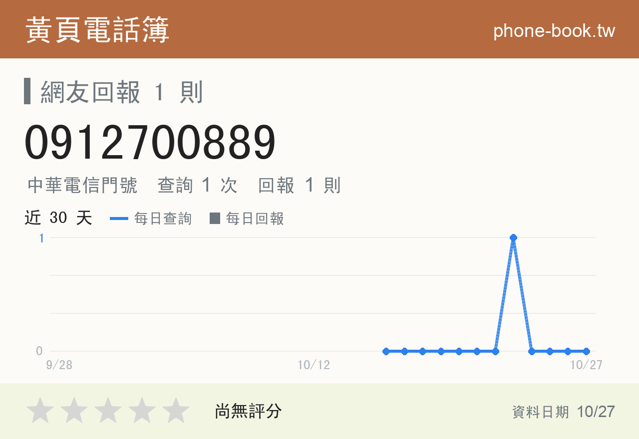 0912700889 評分卡：查詢 1 次、網友回報 1 則