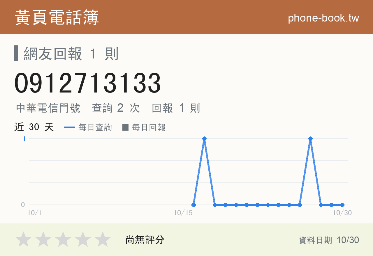 0912713133 評分卡：查詢 2 次、網友回報 1 則