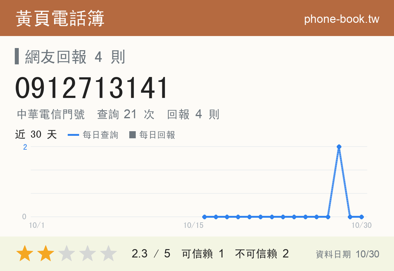 0912713141 評分卡：查詢 21 次、網友回報 4 則