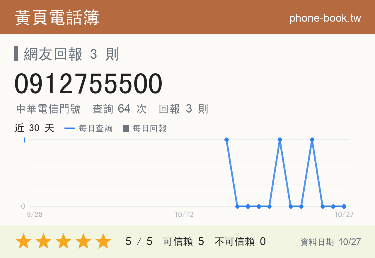0912755500 評分卡：查詢 64 次、網友回報 3 則