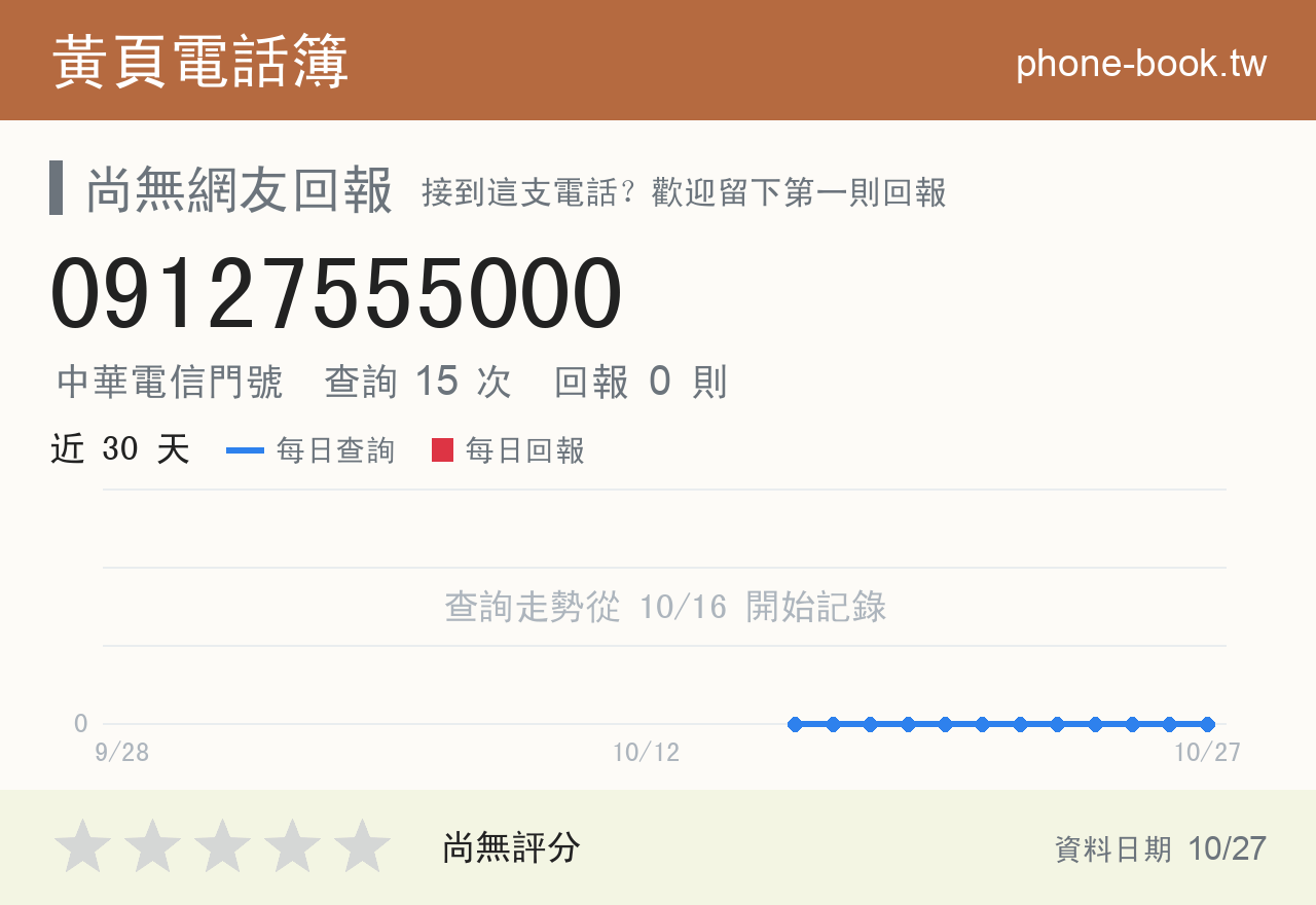09127555000 評分卡：查詢 15 次、網友回報 0 則