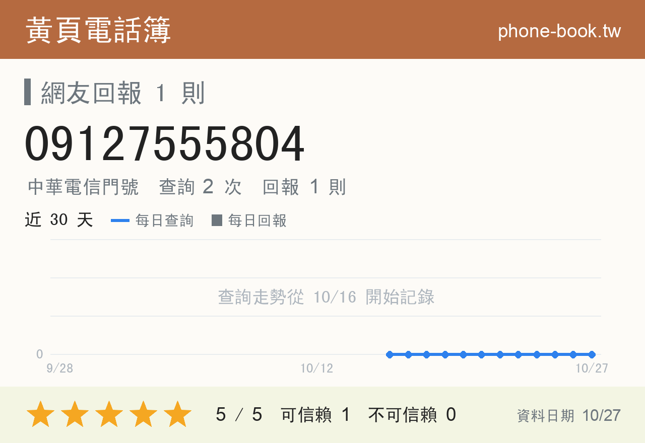 09127555804 評分卡：查詢 2 次、網友回報 1 則