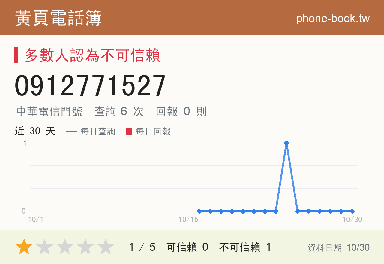 0912771527 評分卡：查詢 6 次、網友回報 0 則