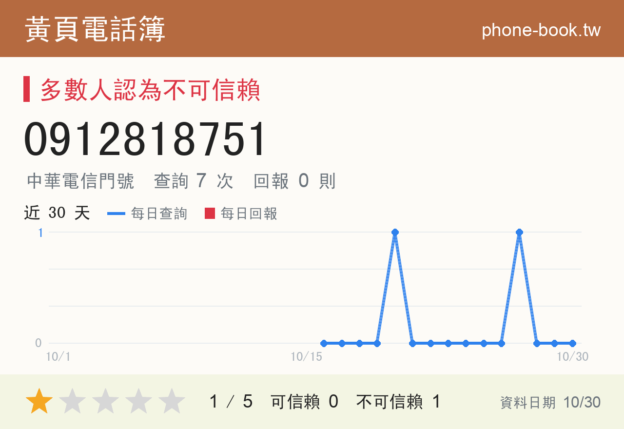 0912818751 評分卡：查詢 7 次、網友回報 0 則