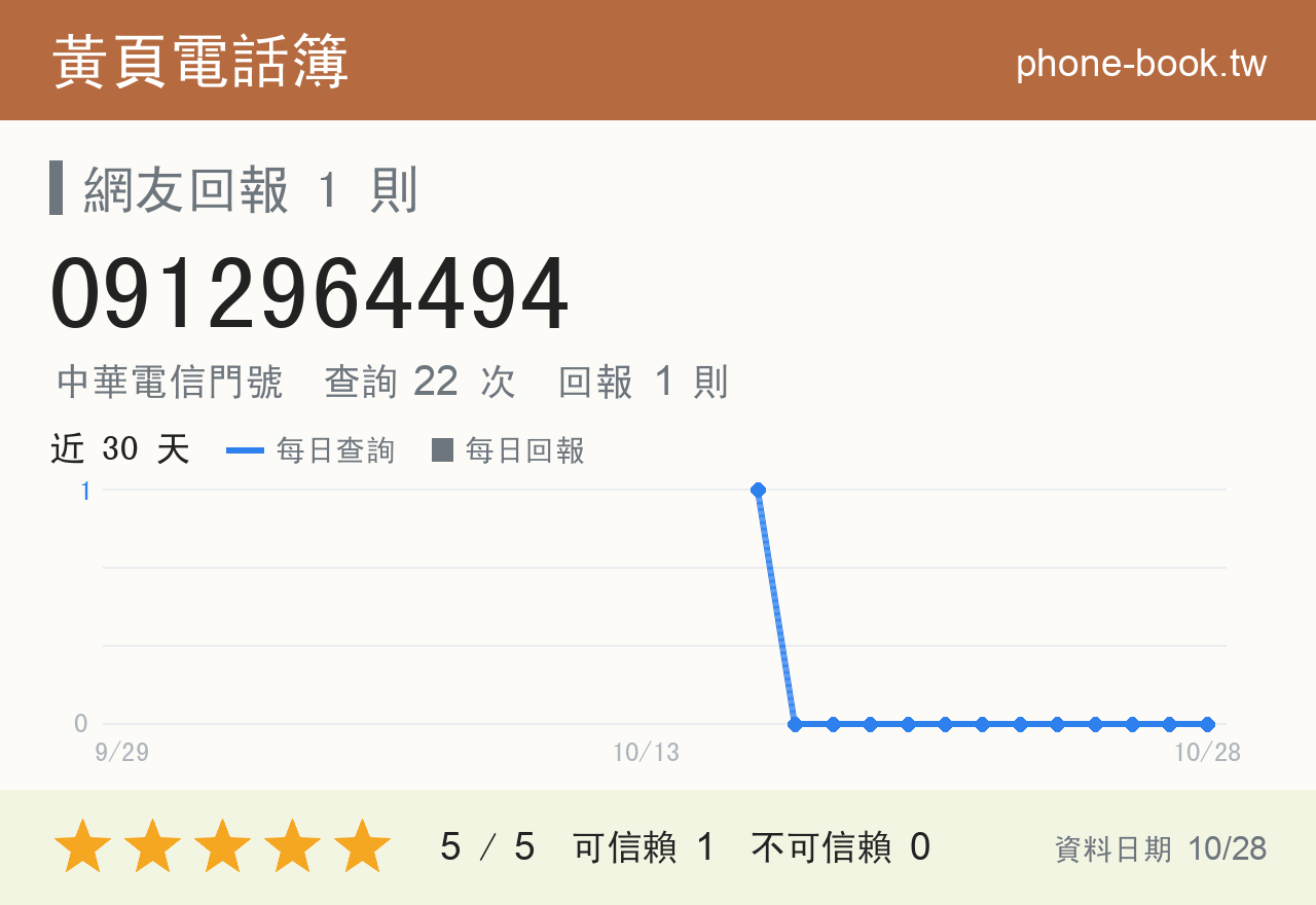 0912964494 評分卡：查詢 22 次、網友回報 1 則
