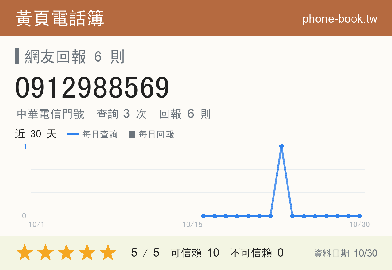 0912988569 評分卡：查詢 3 次、網友回報 6 則