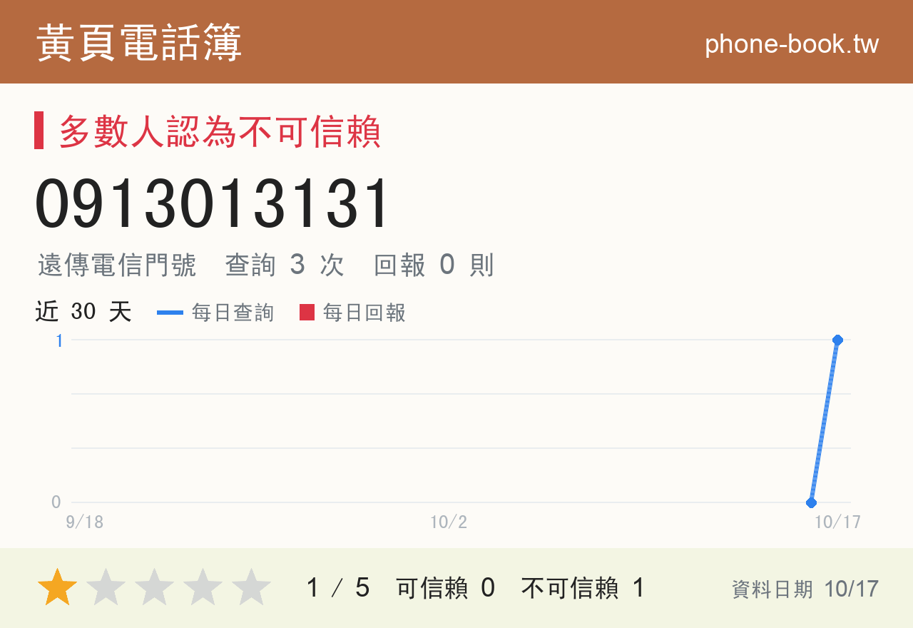 0913013131 評分卡：查詢 3 次、網友回報 0 則