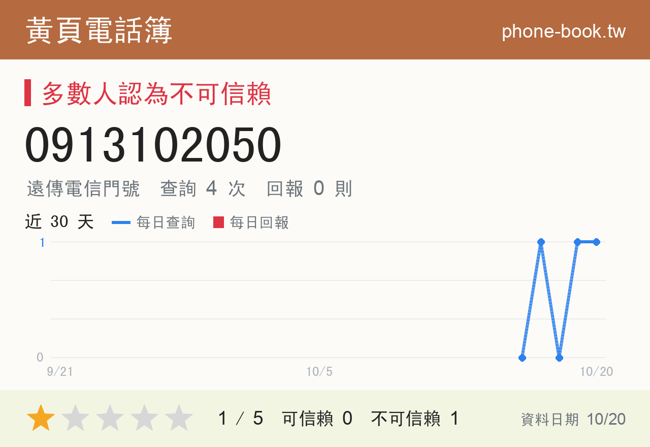 0913102050 評分卡：查詢 4 次、網友回報 0 則