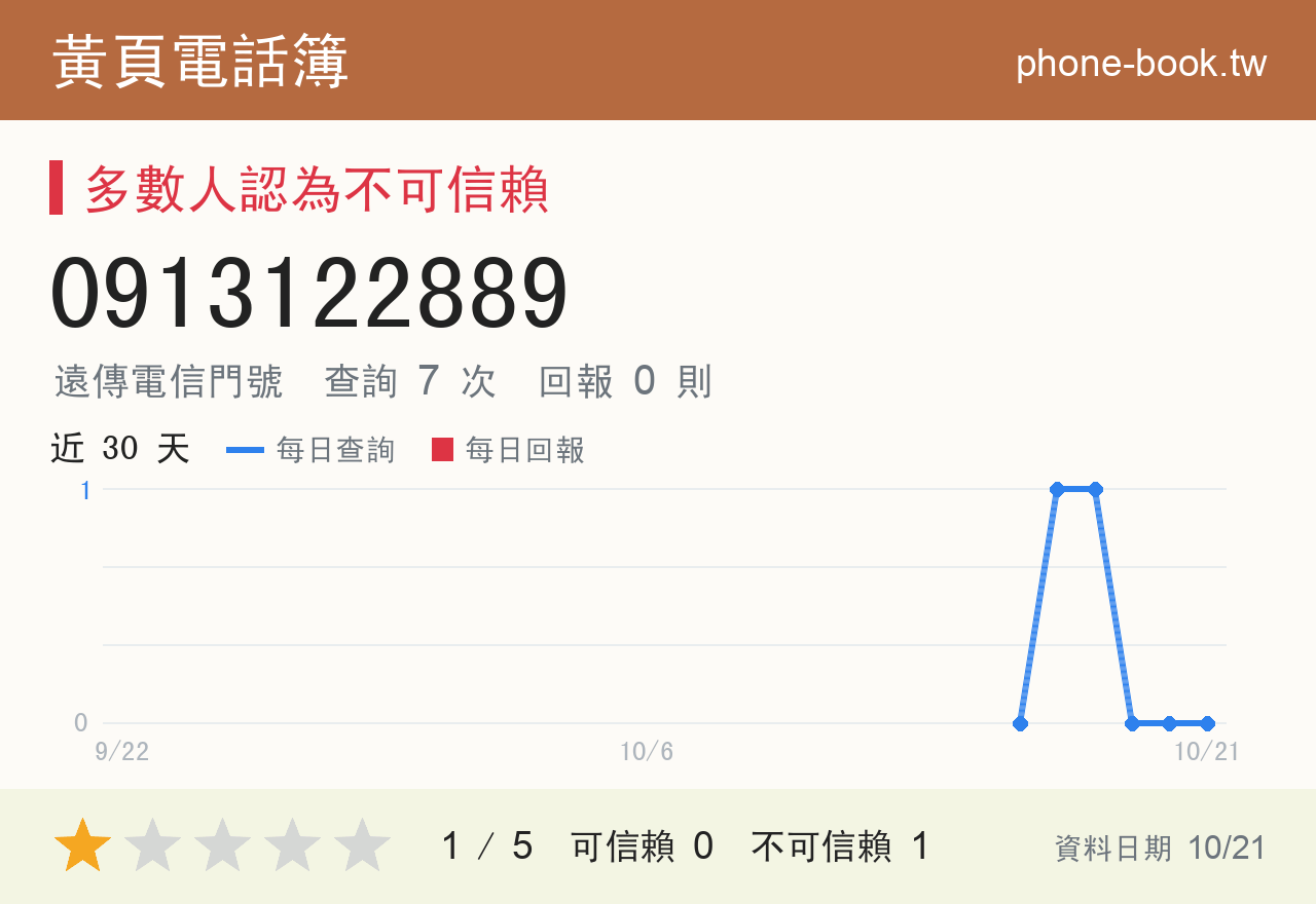0913122889 評分卡：查詢 7 次、網友回報 0 則