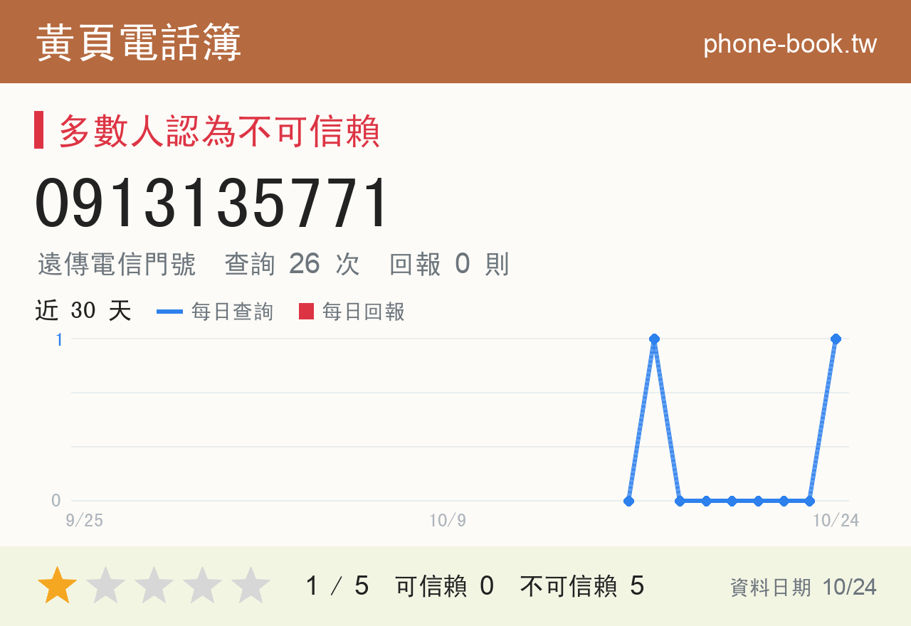 0913135771 評分卡：查詢 26 次、網友回報 0 則