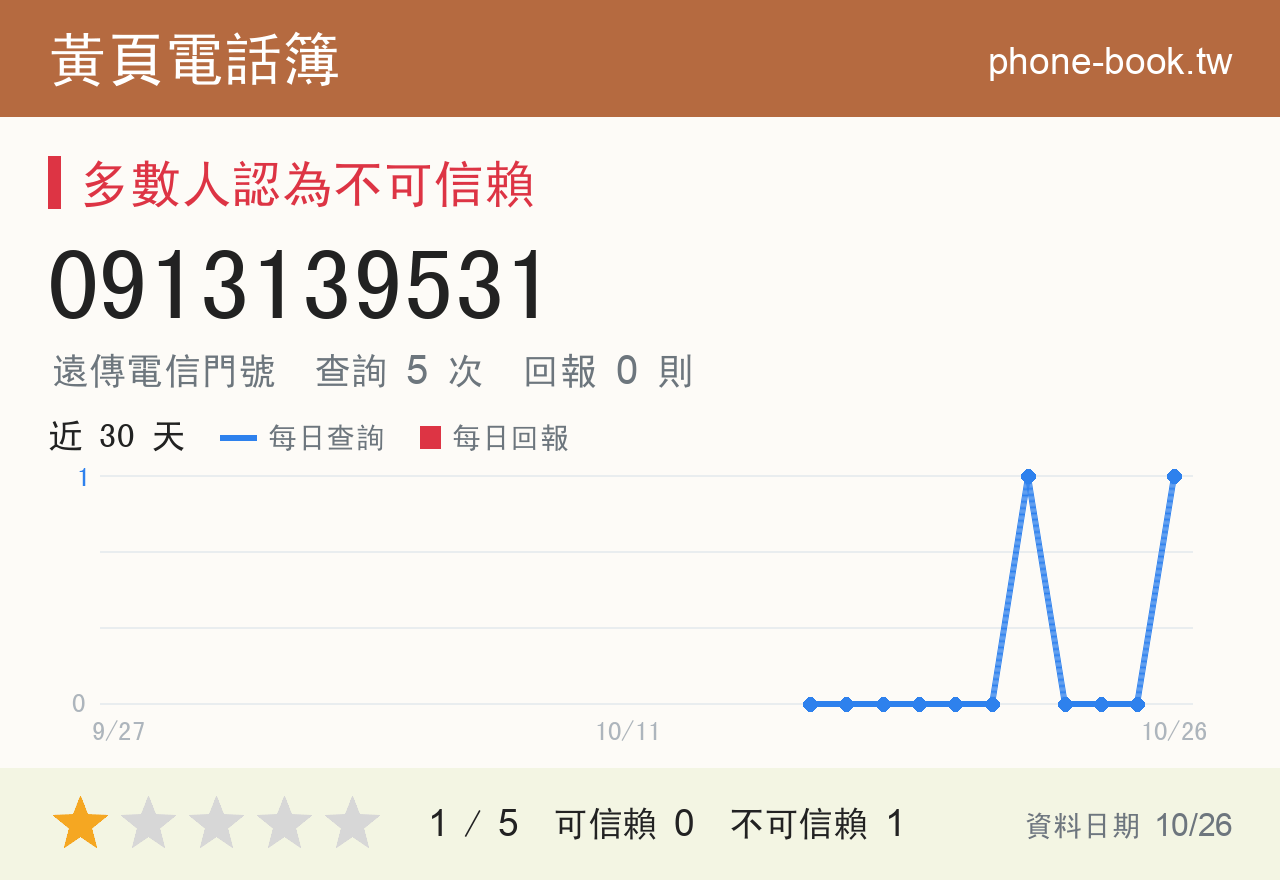 0913139531 評分卡：查詢 5 次、網友回報 0 則