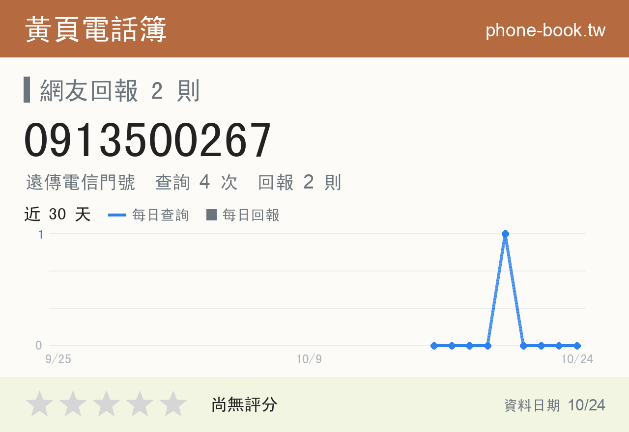 0913500267 評分卡：查詢 4 次、網友回報 2 則