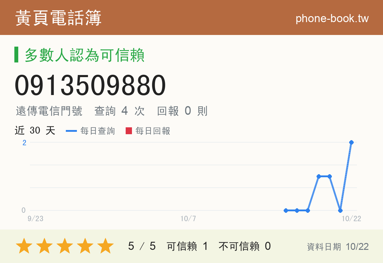 0913509880 評分卡：查詢 4 次、網友回報 0 則