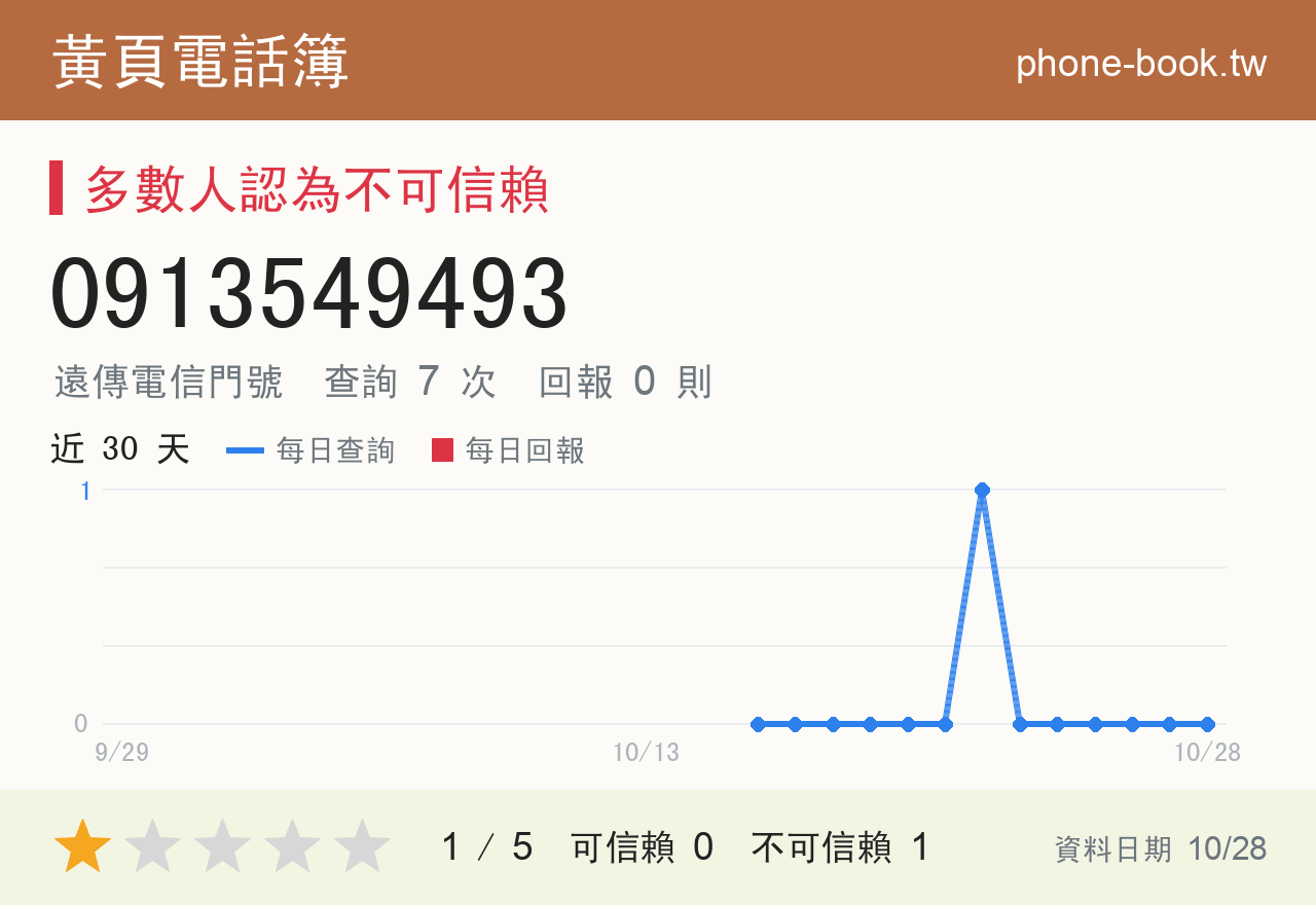 0913549493 評分卡：查詢 7 次、網友回報 0 則
