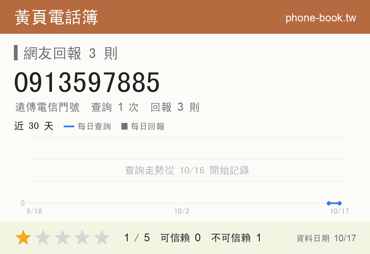 0913597885 評分卡：查詢 1 次、網友回報 3 則