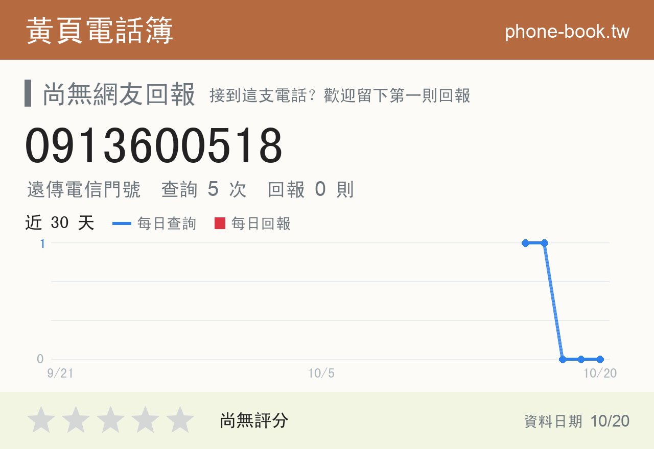 0913600518 評分卡：查詢 5 次、網友回報 0 則
