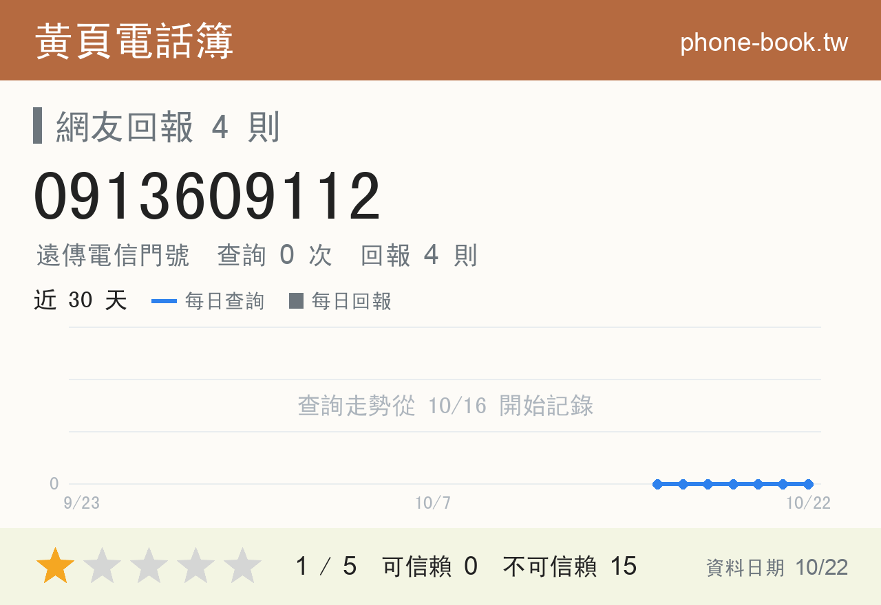 0913609112 評分卡：查詢 0 次、網友回報 4 則