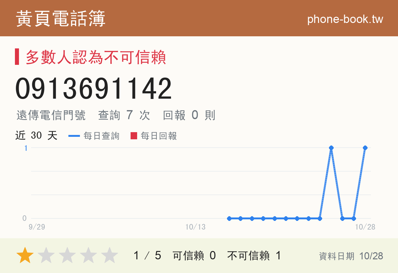 0913691142 評分卡：查詢 7 次、網友回報 0 則