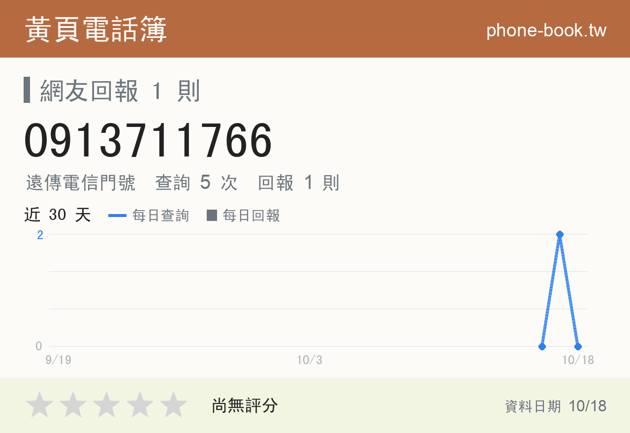 0913711766 評分卡：查詢 5 次、網友回報 1 則