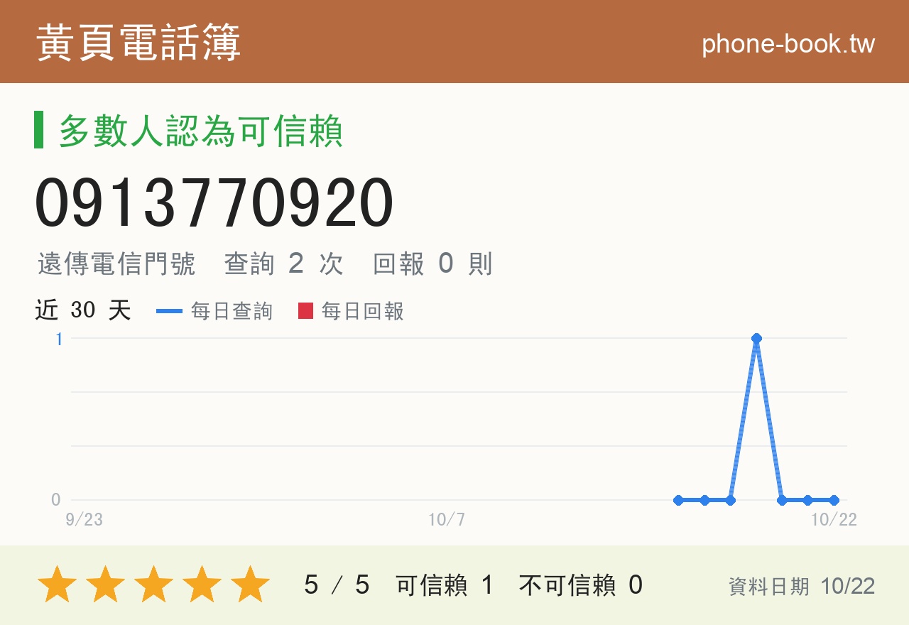 0913770920 評分卡：查詢 2 次、網友回報 0 則