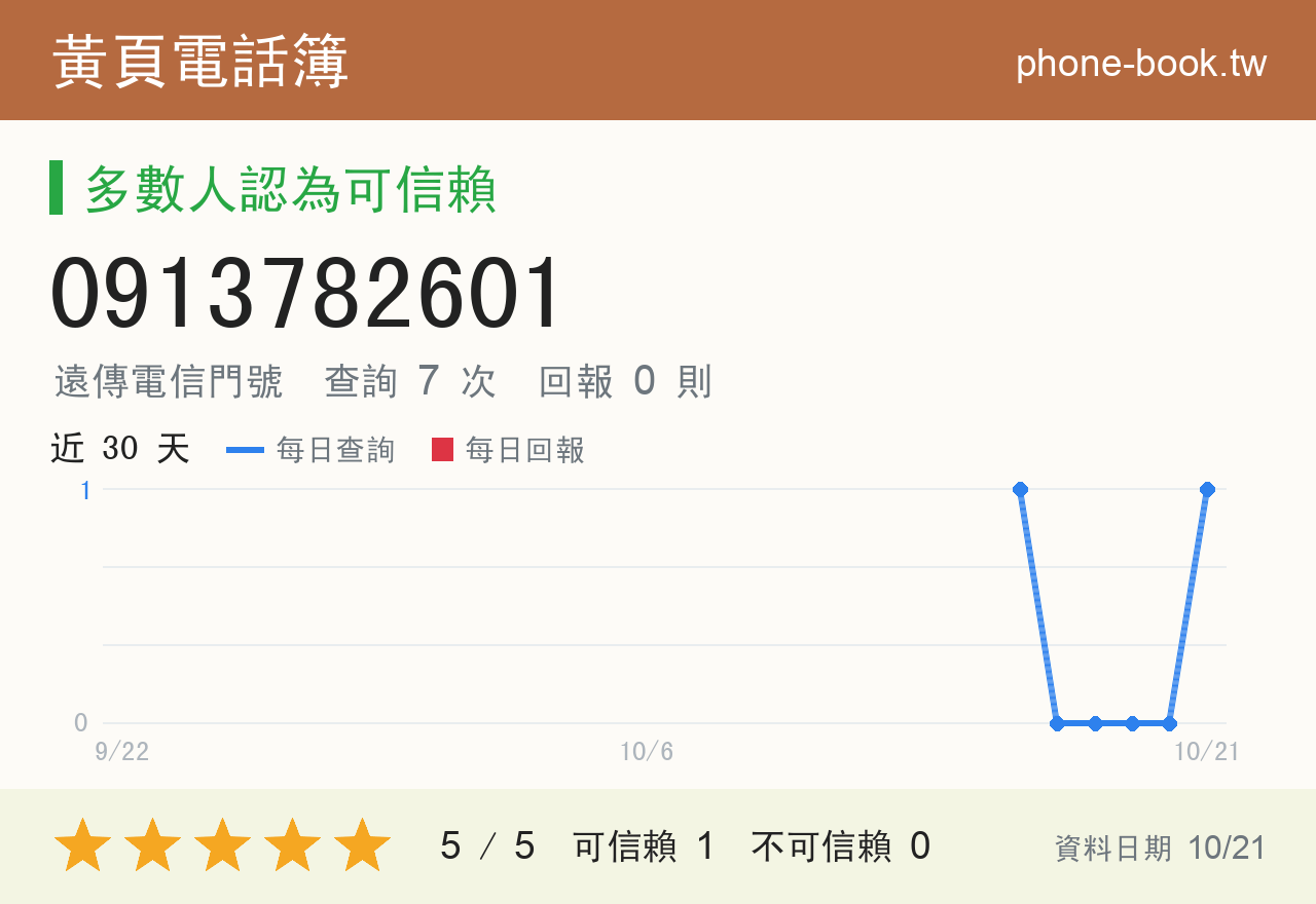 0913782601 評分卡：查詢 7 次、網友回報 0 則