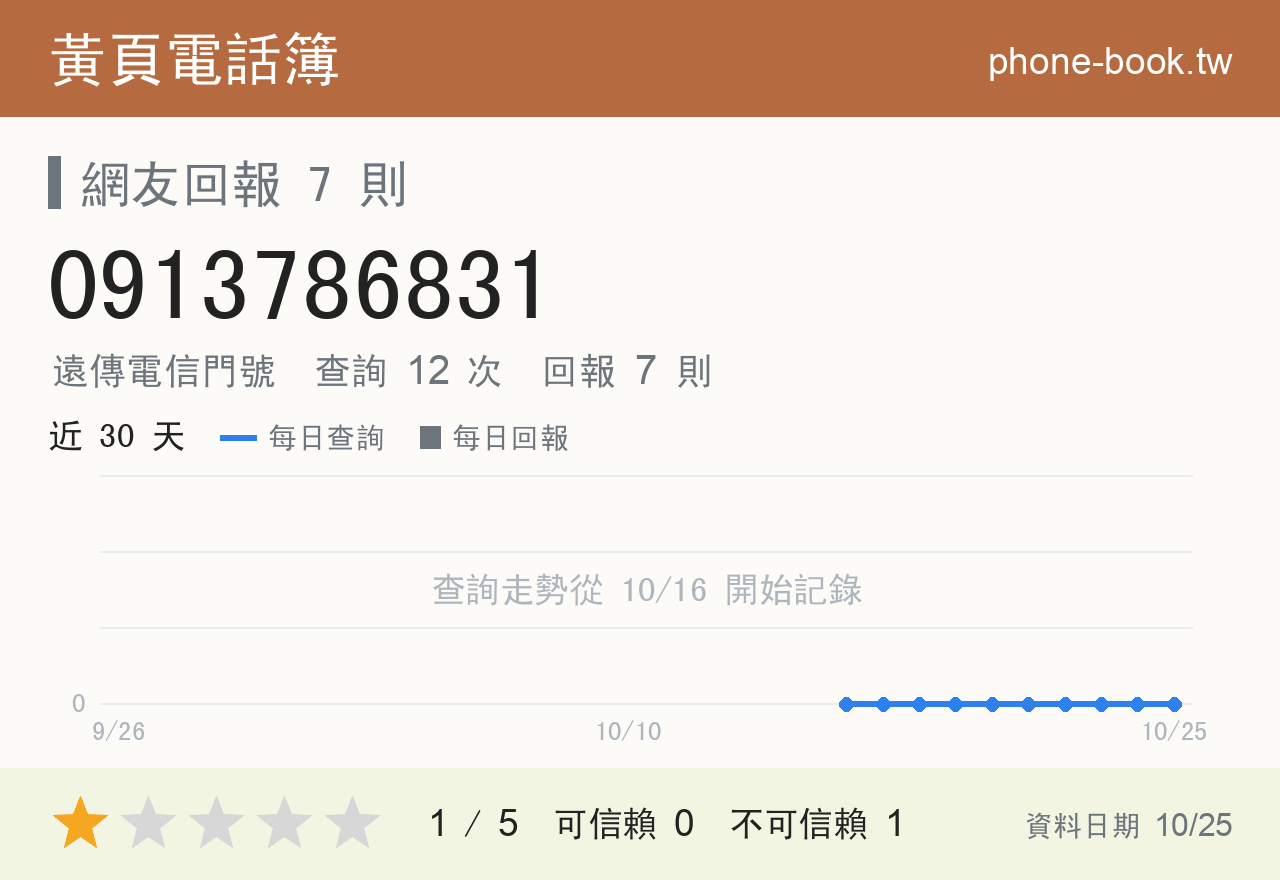 0913786831 評分卡：查詢 12 次、網友回報 7 則