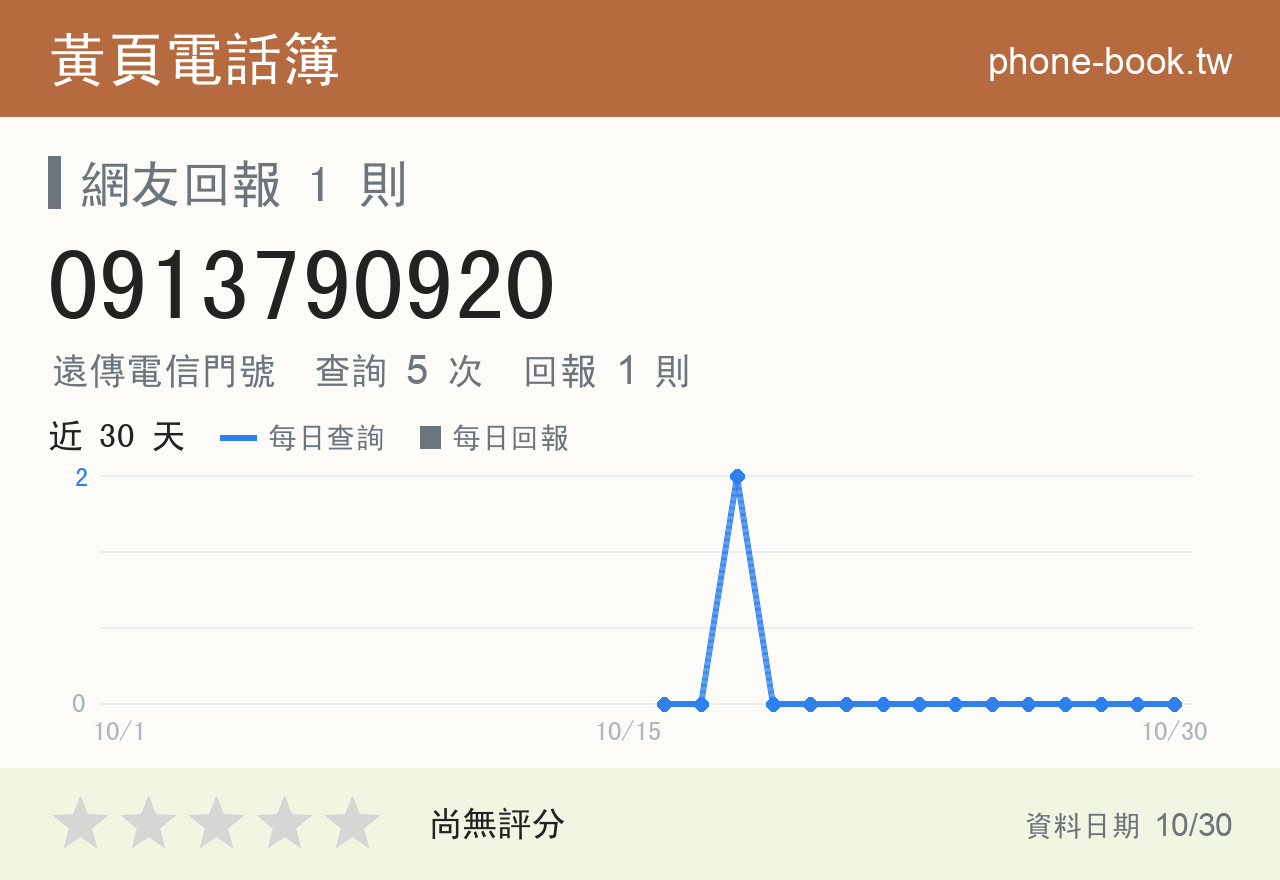 0913790920 評分卡：查詢 5 次、網友回報 1 則