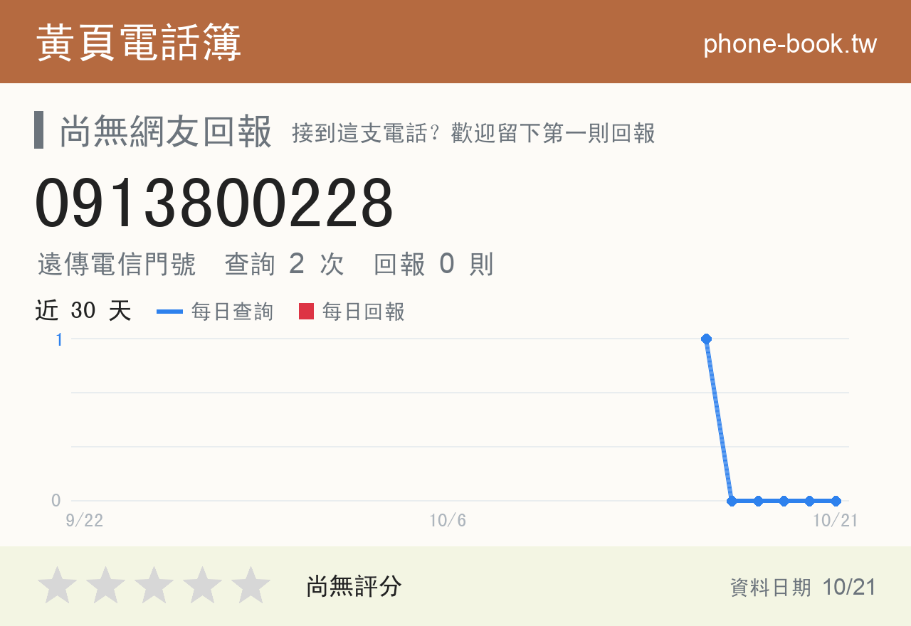 0913800228 評分卡：查詢 2 次、網友回報 0 則