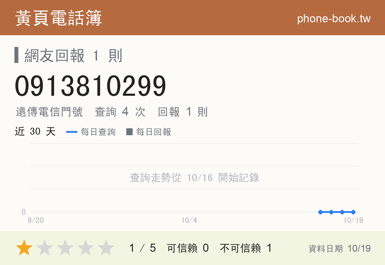 0913810299 評分卡：查詢 4 次、網友回報 1 則