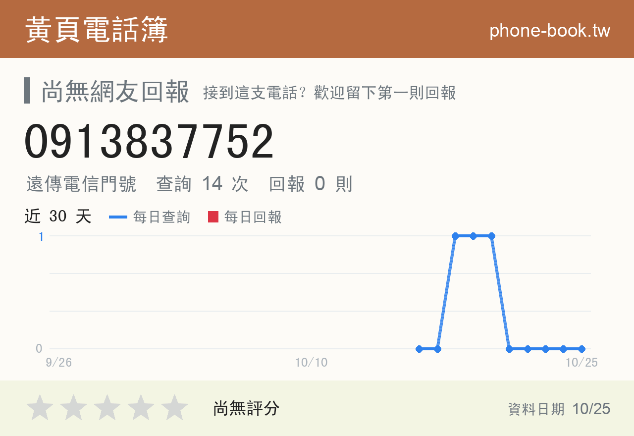 0913837752 評分卡：查詢 14 次、網友回報 0 則