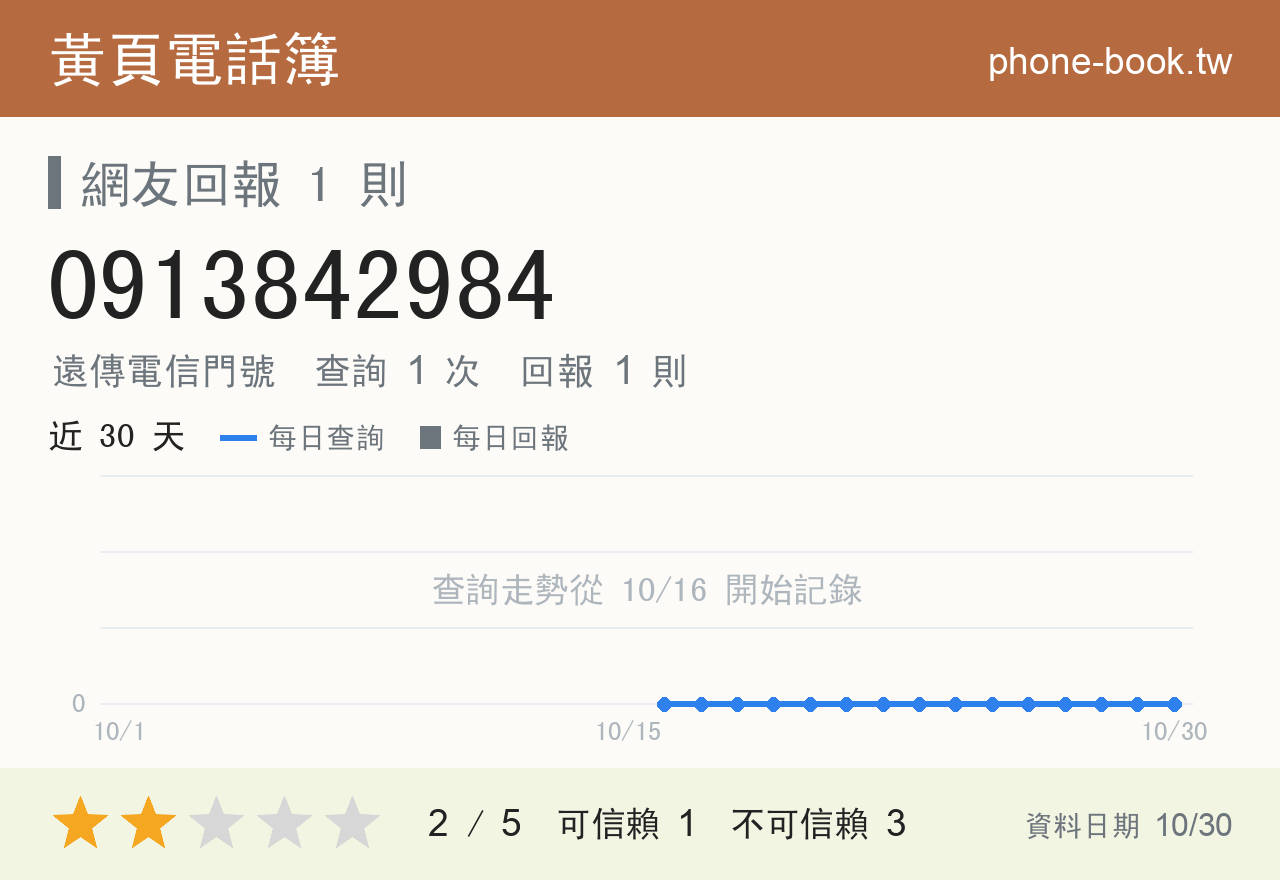0913842984 評分卡：查詢 1 次、網友回報 1 則