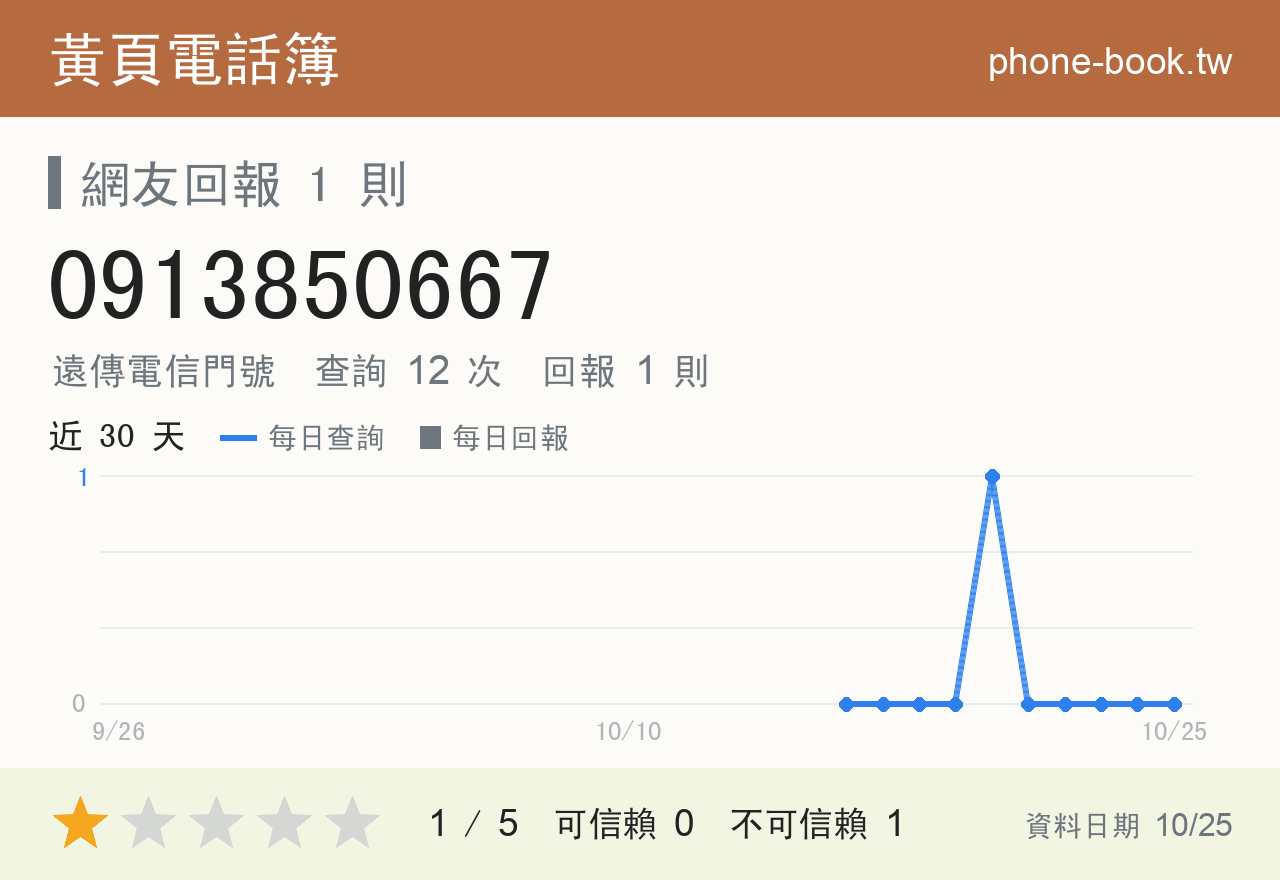 0913850667 評分卡：查詢 12 次、網友回報 1 則