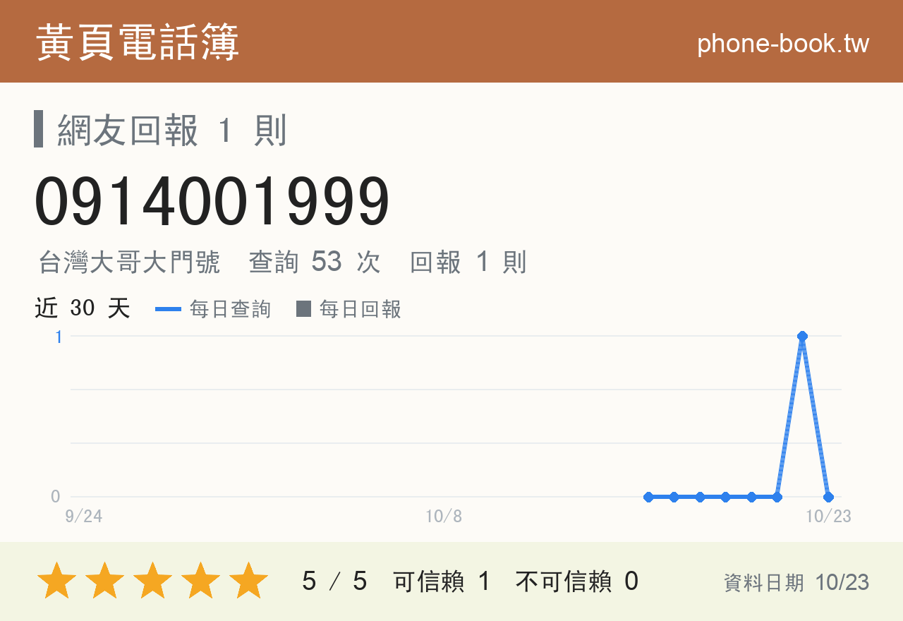 0914001999 評分卡：查詢 53 次、網友回報 1 則
