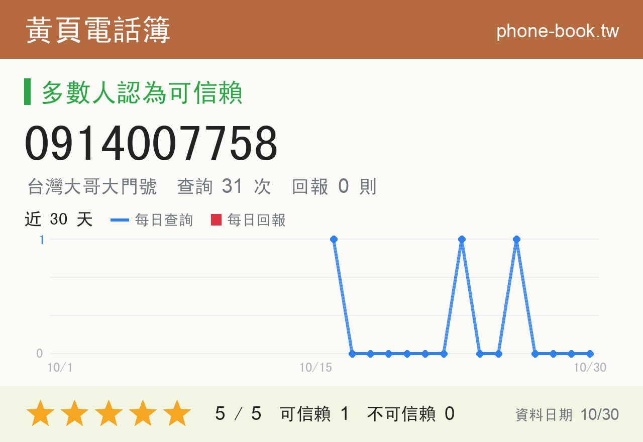0914007758 評分卡：查詢 31 次、網友回報 0 則