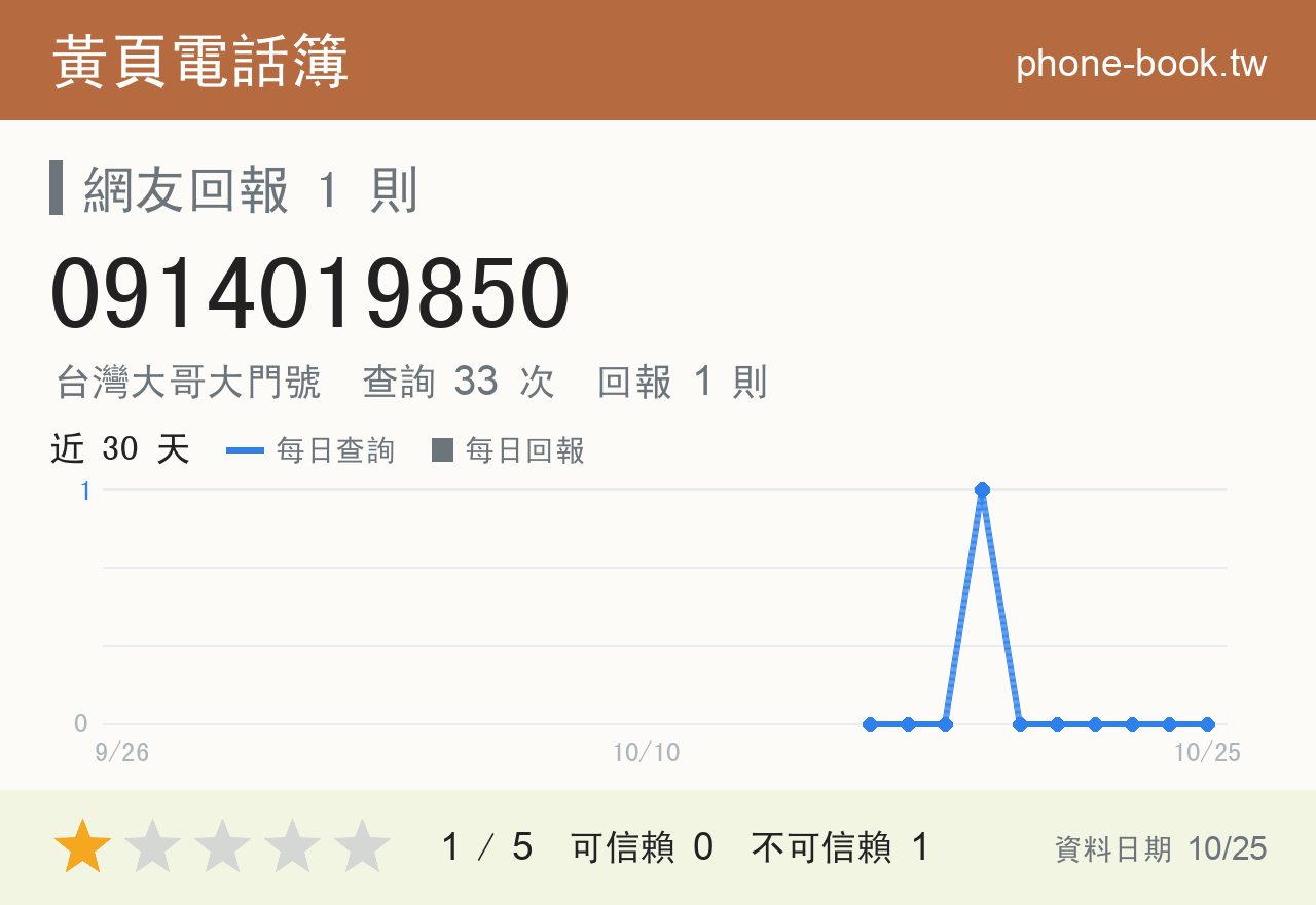 0914019850 評分卡：查詢 33 次、網友回報 1 則